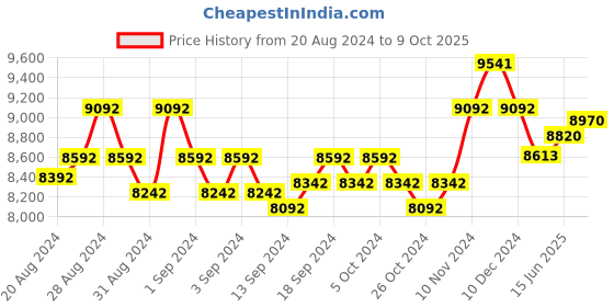 ajio.com police Men Square Full-Rim Frame-VPLG77K53722FR police Price History Graph from 20 Aug 2024 to 9 Oct 2025
