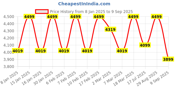 ajio.com police Men Stainless Steel Bracelet police Price History Graph from 8 Jan 2025 to 9 Sep 2025