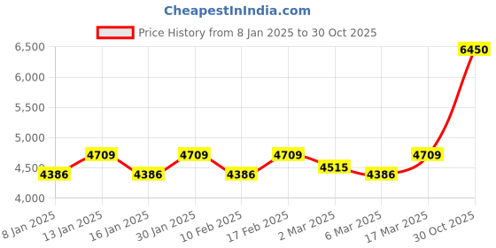 ajio.com police Men Stainless Steel Bracelet with Lobster Closure police Price History Graph from 8 Jan 2025 to 30 Oct 2025
