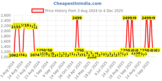 ajio.com police Men Tri-Fold Wallet with Metal Accent police Price History Graph from 3 Aug 2024 to 4 Dec 2025