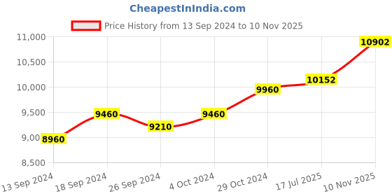 ajio.com police Men UV-Protected Aviators-SPLC34K58301PSG-N police Price History Graph from 13 Sep 2024 to 10 Nov 2025