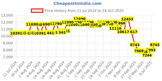 ajio.com police Men UV-Protected Aviators-SPLF66K588L7SG police Price History Graph from 11 Jul 2024 to 24 Oct 2025