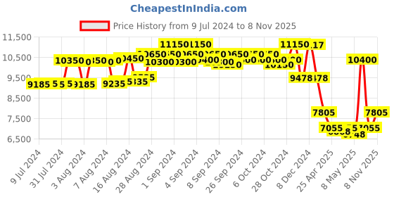 ajio.com police Men UV-Protected Aviators-SPLL11K59302SG police Price History Graph from 9 Jul 2024 to 8 Nov 2025