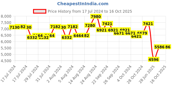 ajio.com police Men UV-Protected Aviators-SPLN68K58530PSG police Price History Graph from 17 Jul 2024 to 16 Oct 2025