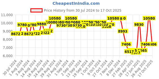 ajio.com police Men UV-Protected Cat-Eye Sunglasses-SPLL35K55700SG police Price History Graph from 30 Jul 2024 to 17 Oct 2025
