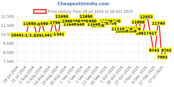 ajio.com police Men UV-Protected Navigators-SPLF64K57568PSG police Price History Graph from 29 Jul 2024 to 28 Oct 2025