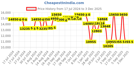 ajio.com police Men UV-Protected Navigators-SPLL18K568FFGSG police Price History Graph from 17 Jul 2024 to 2 Dec 2025