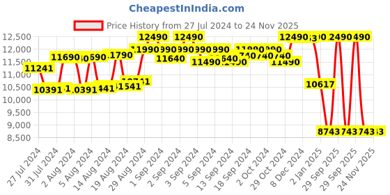 ajio.com police Men UV-Protected Oversized Sunglasses-SPLF66K58249BSG police Price History Graph from 27 Jul 2024 to 24 Nov 2025