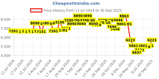 ajio.com police Men UV-Protected Recangular Sunglasees-SPLL12K54M81SG police Price History Graph from 11 Jul 2024 to 30 Sep 2025