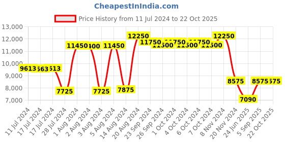 ajio.com police Men UV-Protected Rectangular Sunglasses-SPLF67K55722SG police Price History Graph from 11 Jul 2024 to 21 Oct 2025