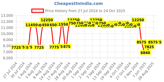 ajio.com police Men UV-Protected Rectangular Sunglasses-SPLF67K55880BSG police Price History Graph from 27 Jul 2024 to 24 Oct 2025