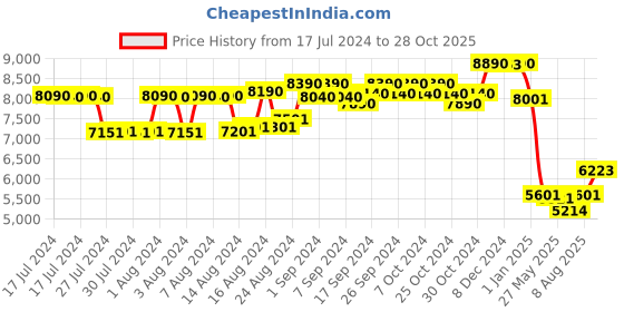ajio.com police Men UV-Protected Rectangular Sunglasses-SPLL13K55700YSG police Price History Graph from 17 Jul 2024 to 28 Oct 2025