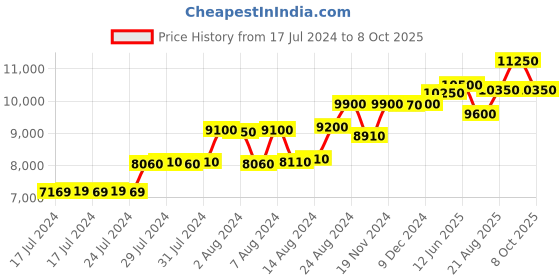 ajio.com police Men UV-Protected Square Sunglasses-SPLE37K56722YSG police Price History Graph from 17 Jul 2024 to 8 Oct 2025