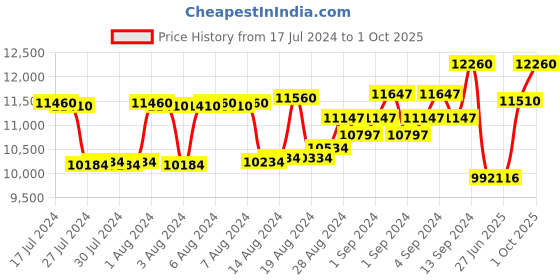ajio.com police Men UV-Protected Square Sunglasses-SPLF12K55700GSG police Price History Graph from 17 Jul 2024 to 1 Oct 2025