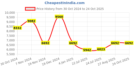 ajio.com police Men UV-Protected Square Sunglasses-SPLF34K57301SG police Price History Graph from 30 Oct 2024 to 23 Oct 2025
