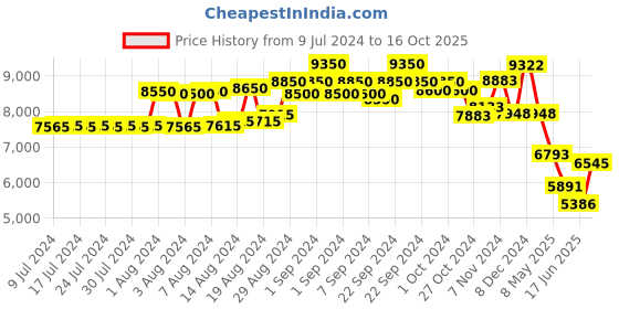 ajio.com police Men UV-Protected Square Sunglasses - SPLL06K54300SG police Price History Graph from 9 Jul 2024 to 16 Oct 2025