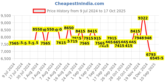 ajio.com police Men UV-Protected Square Sunglasses - SPLL07K59300SG police Price History Graph from 9 Jul 2024 to 16 Oct 2025