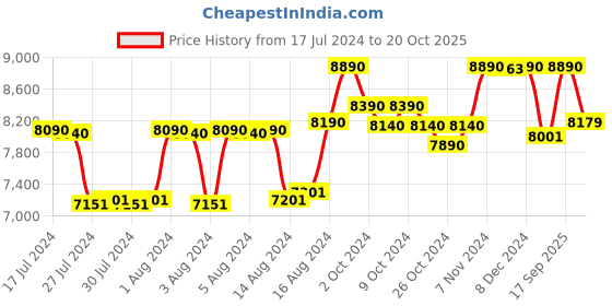 ajio.com police Men UV-Protected Square Sunglasses-SPLL08K63530PSG police Price History Graph from 17 Jul 2024 to 20 Oct 2025