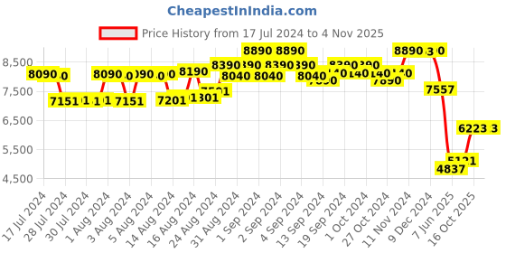 ajio.com police Men UV-Protected Square Sunglasses-SPLL08K63S72PSG police Price History Graph from 17 Jul 2024 to 3 Nov 2025