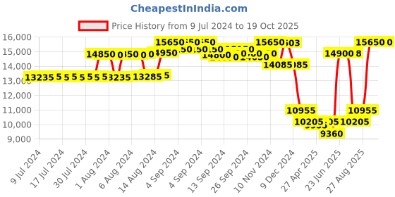 ajio.com police Men UV-Protected Square Sunglasses-SPLL18K56579SG police Price History Graph from 9 Jul 2024 to 18 Oct 2025