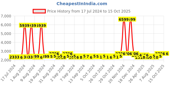 ajio.com police Messenger Bag with Adjustable Strap police Price History Graph from 17 Jul 2024 to 14 Oct 2025