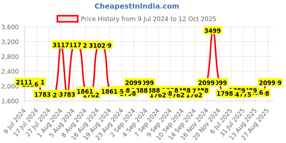 ajio.com police Multi-Purpose Pouch with Adjustable Strap police Price History Graph from 9 Jul 2024 to 11 Oct 2025