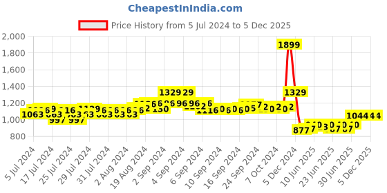 ajio.com police Perforated Leather Tri-Fold Wallet police Price History Graph from 5 Jul 2024 to 5 Dec 2025