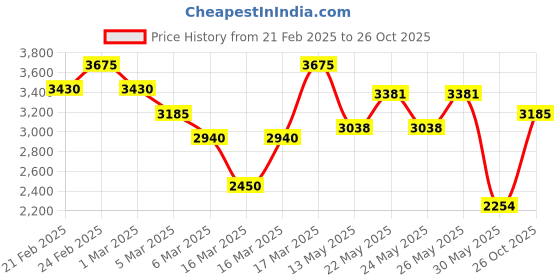 ajio.com police Potion Love Eau De Parfum for Her police Price History Graph from 21 Feb 2025 to 26 Oct 2025
