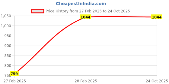 ajio.com police Reptilian Pattern Leather Tri-Fold Wallet police Price History Graph from 27 Feb 2025 to 24 Oct 2025