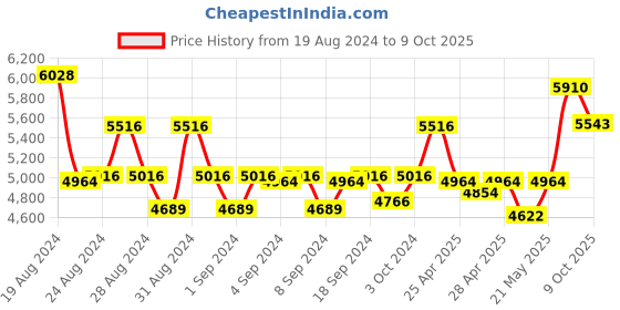 ajio.com police Rimless Square Frame - VPL906K54K59FR police Price History Graph from 19 Aug 2024 to 9 Oct 2025