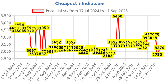 ajio.com police Silver-Plated Slip-On Bracelet police Price History Graph from 17 Jul 2024 to 11 Sep 2025
