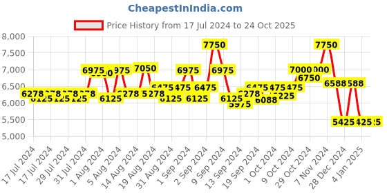 ajio.com police SPLE49K58300GSG Polarized Oversized Sunglasses police Price History Graph from 17 Jul 2024 to 24 Oct 2025