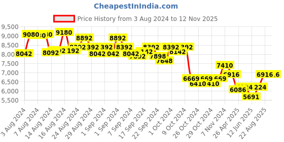 ajio.com police SPLF31K472ADSG UV-Protected Oval Sunglasses police Price History Graph from 3 Aug 2024 to 11 Nov 2025