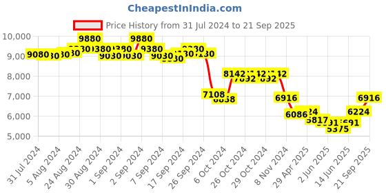 ajio.com police SPLF31K47700SG UV-Protected Oval Sunglasses police Price History Graph from 31 Jul 2024 to 21 Sep 2025