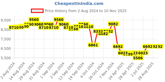 ajio.com police SPLF34K57301SG UV-Protected Butterfly Sunglasses police Price History Graph from 2 Aug 2024 to 10 Nov 2025