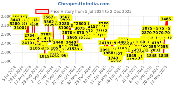ajio.com police To Be Exotic Jungle Eau de Toilette - 125 ml police Price History Graph from 5 Jul 2024 to 2 Dec 2025