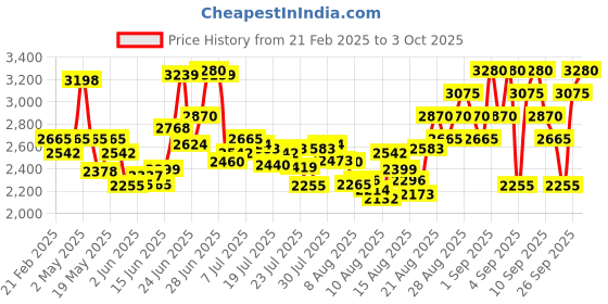 ajio.com police To Be Free To Dare For Men Eau de Toilette for Men police Price History Graph from 21 Feb 2025 to 3 Oct 2025