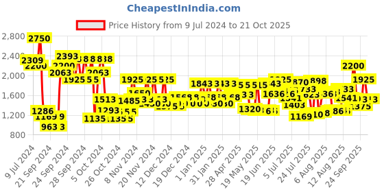 ajio.com police To Be Freetodare Eau De Parfum for Woman police Price History Graph from 9 Jul 2024 to 20 Oct 2025