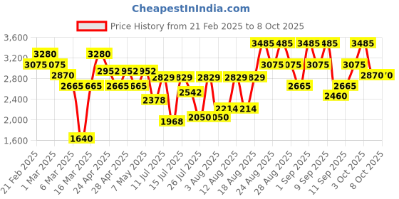 ajio.com police To Be Goodvibes Eau De Toilette for Man police Price History Graph from 21 Feb 2025 to 6 Oct 2025