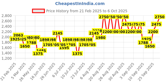 ajio.com police To Be Goodvibes Eau De Toilette for Men police Price History Graph from 21 Feb 2025 to 6 Oct 2025