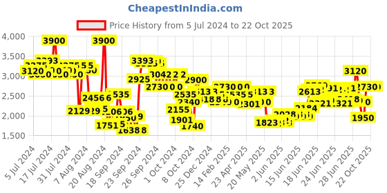 ajio.com police To Be Man Eau de Toilette - 125 ml police Price History Graph from 5 Jul 2024 to 22 Oct 2025