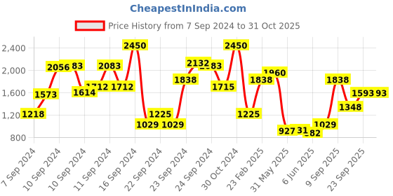 ajio.com police To Be Man Eau de Toilette -40 ml police Price History Graph from 7 Sep 2024 to 30 Oct 2025
