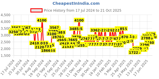 ajio.com police To Be Tattooart Eau de Parfum - 125 ml police Price History Graph from 17 Jul 2024 to 21 Oct 2025