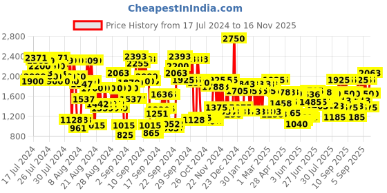 ajio.com police To Be Woman Eau de Parfum -40 ml police Price History Graph from 17 Jul 2024 to 16 Nov 2025