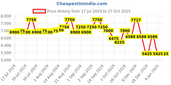 ajio.com police UV-Protected Oversized Sunglasses-SPLE49K58306SG police Price History Graph from 17 Jul 2024 to 26 Oct 2025