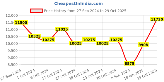 ajio.com police UV-Protected Rectangular Sunglasses-SPLF67K55700SG police Price History Graph from 27 Sep 2024 to 29 Oct 2025