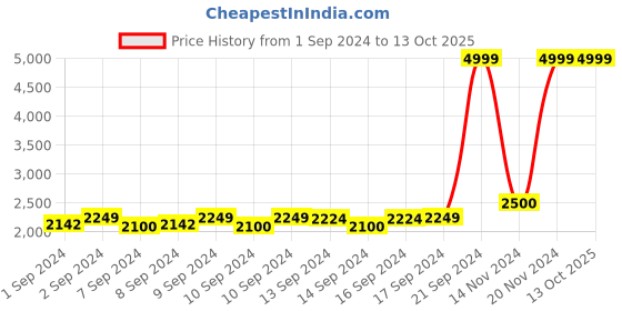 ajio.com police Virgo 15'' Laptop Backpack with Adjustable Straps police Price History Graph from 1 Sep 2024 to 13 Oct 2025