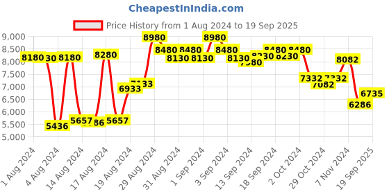 ajio.com police Women Full-Rim Round Sunglasses - VPLF28518LAYFR police Price History Graph from 1 Aug 2024 to 19 Sep 2025