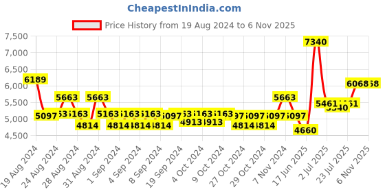 ajio.com police Women Square Full-Rim Frame-VPL733K52700FR police Price History Graph from 19 Aug 2024 to 6 Nov 2025