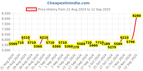 ajio.com police Women Square Full-Rim-VPLF25K538M6FR police Price History Graph from 21 Aug 2024 to 12 Sep 2025